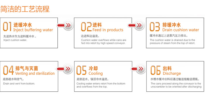 连续式无篮高温灭菌线