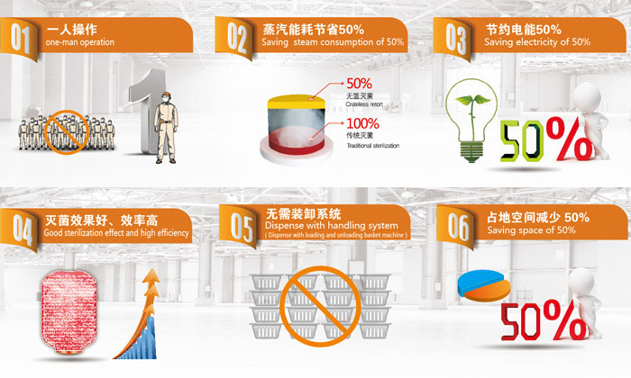 连续式无篮高温灭菌线